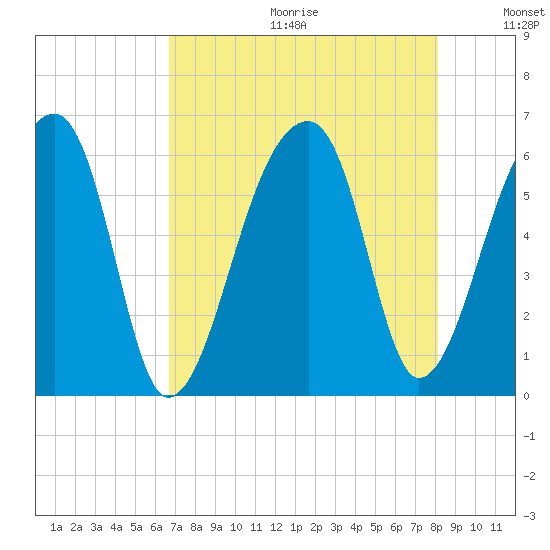 Park Island tide chart for Friday, August 13, 2021