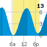 Park Island tide chart for Friday, August 13, 2021