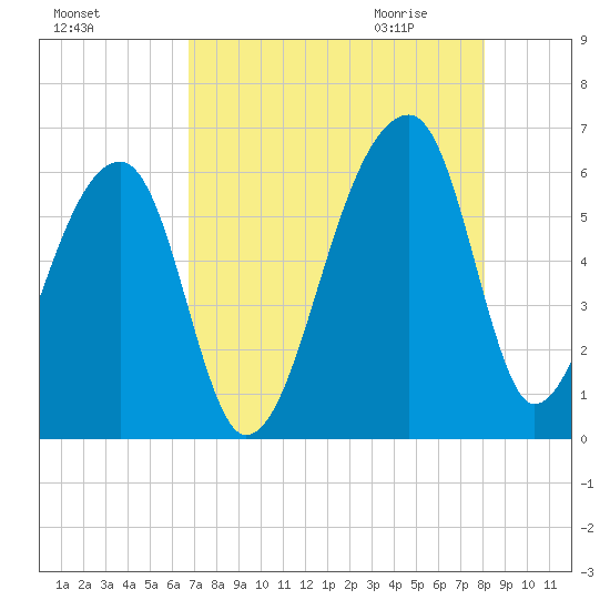 Park Island tide chart for Monday, August 16, 2021