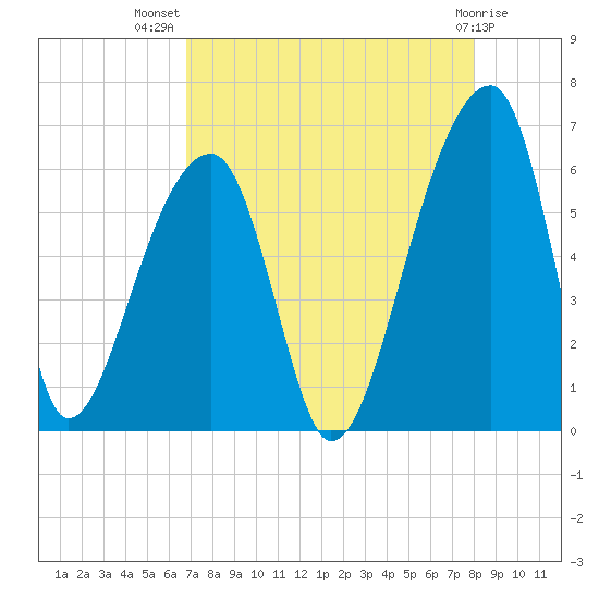 Park Island tide chart for Friday, August 20, 2021