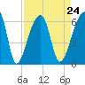 Park Island tide chart for Tuesday, August 24, 2021