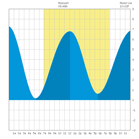 Park Island tide chart for Wednesday, August 25, 2021