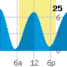 Park Island tide chart for Wednesday, August 25, 2021