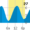 Park Island tide chart for Friday, August 27, 2021