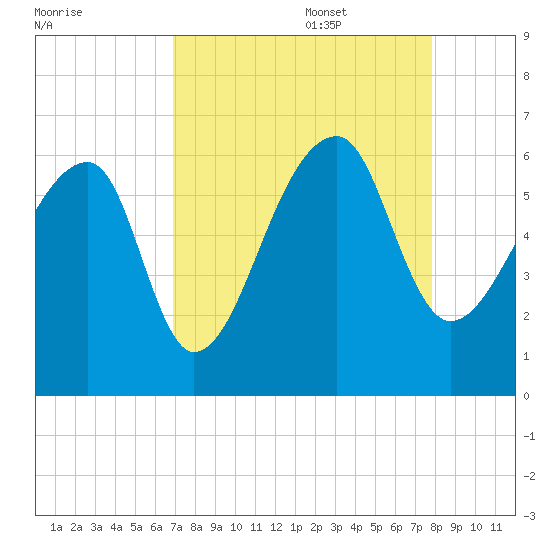 Park Island tide chart for Sunday, August 29, 2021