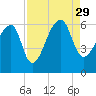Park Island tide chart for Sunday, August 29, 2021