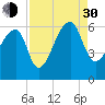 Park Island tide chart for Monday, August 30, 2021