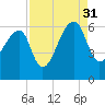 Park Island tide chart for Tuesday, August 31, 2021