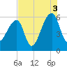 Park Island tide chart for Tuesday, August 3, 2021