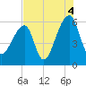 Park Island tide chart for Wednesday, August 4, 2021