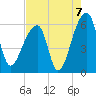 Park Island tide chart for Saturday, August 7, 2021