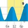 Park Island tide chart for Monday, August 9, 2021