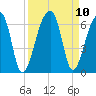 Park Island tide chart for Friday, September 10, 2021