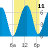 Park Island tide chart for Saturday, September 11, 2021