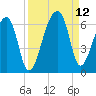 Park Island tide chart for Sunday, September 12, 2021
