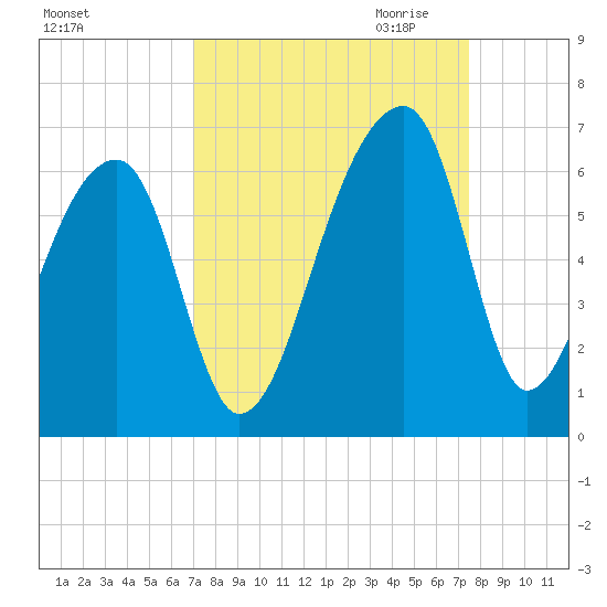 Park Island tide chart for Tuesday, September 14, 2021