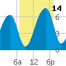 Park Island tide chart for Tuesday, September 14, 2021