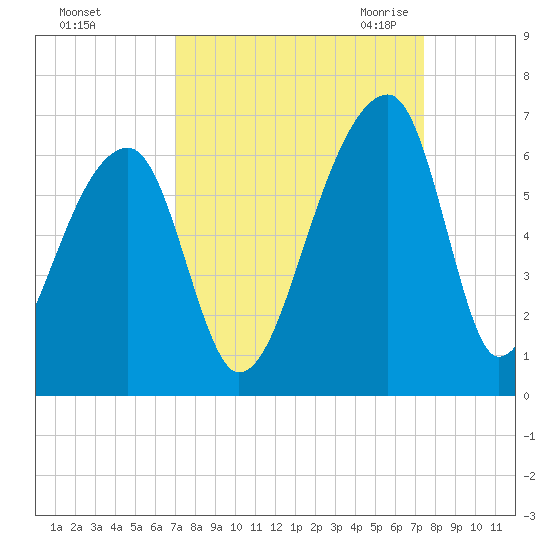 Park Island tide chart for Wednesday, September 15, 2021