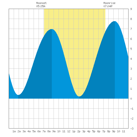 Park Island tide chart for Sunday, September 19, 2021