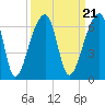 Park Island tide chart for Tuesday, September 21, 2021