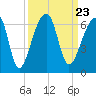 Park Island tide chart for Thursday, September 23, 2021