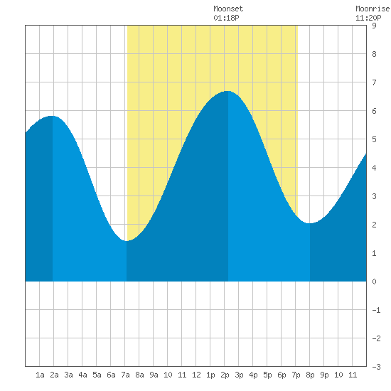 Park Island tide chart for Monday, September 27, 2021
