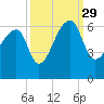 Park Island tide chart for Wednesday, September 29, 2021