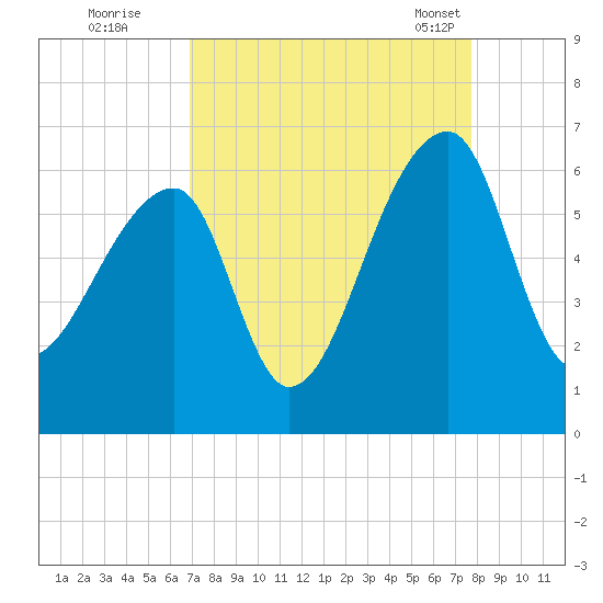 Park Island tide chart for Thursday, September 2, 2021