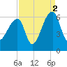 Park Island tide chart for Thursday, September 2, 2021