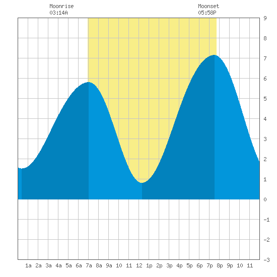 Park Island tide chart for Friday, September 3, 2021