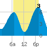 Park Island tide chart for Friday, September 3, 2021
