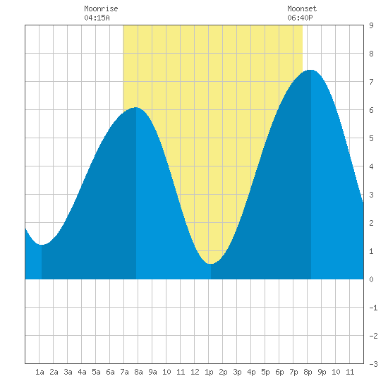 Park Island tide chart for Saturday, September 4, 2021