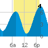Park Island tide chart for Saturday, September 4, 2021