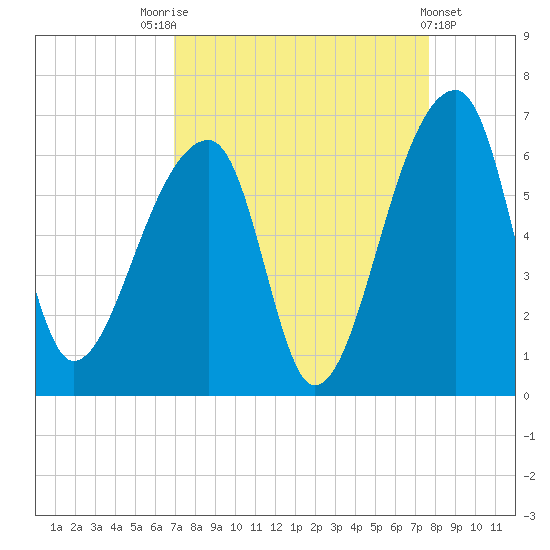 Park Island tide chart for Sunday, September 5, 2021