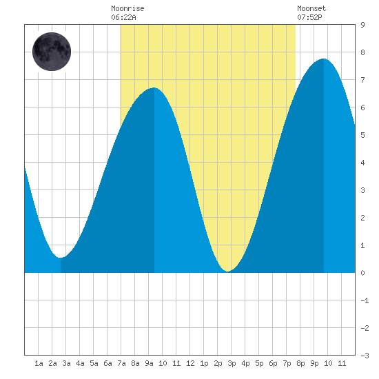 Park Island tide chart for Monday, September 6, 2021
