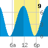 Park Island tide chart for Thursday, September 9, 2021