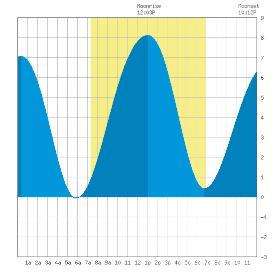 Park Island tide chart for Sunday, October 10, 2021