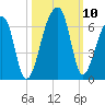 Park Island tide chart for Sunday, October 10, 2021