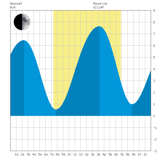Park Island tide chart for Tuesday, October 12, 2021