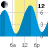 Park Island tide chart for Tuesday, October 12, 2021