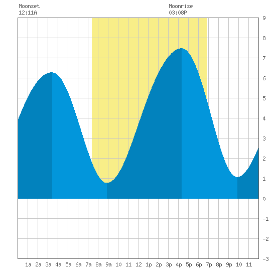Park Island tide chart for Wednesday, October 13, 2021