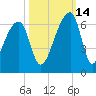 Park Island tide chart for Thursday, October 14, 2021