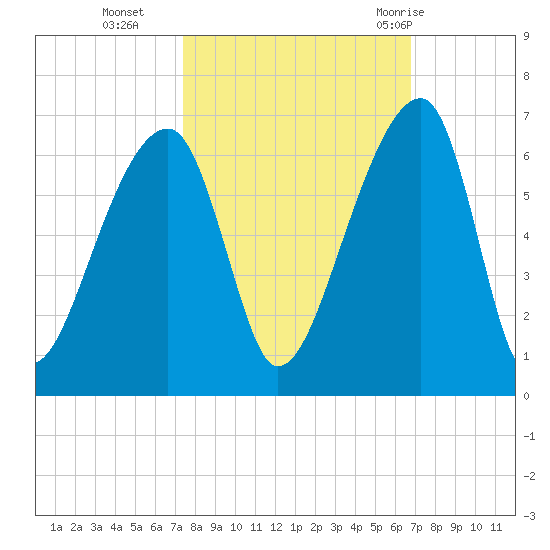 Park Island tide chart for Saturday, October 16, 2021