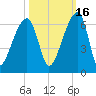 Park Island tide chart for Saturday, October 16, 2021
