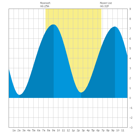 Park Island tide chart for Tuesday, October 19, 2021