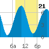 Park Island tide chart for Thursday, October 21, 2021