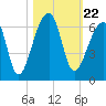 Park Island tide chart for Friday, October 22, 2021