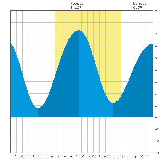 Park Island tide chart for Saturday, October 23, 2021