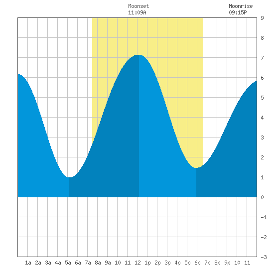 Park Island tide chart for Sunday, October 24, 2021