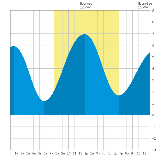 Park Island tide chart for Monday, October 25, 2021